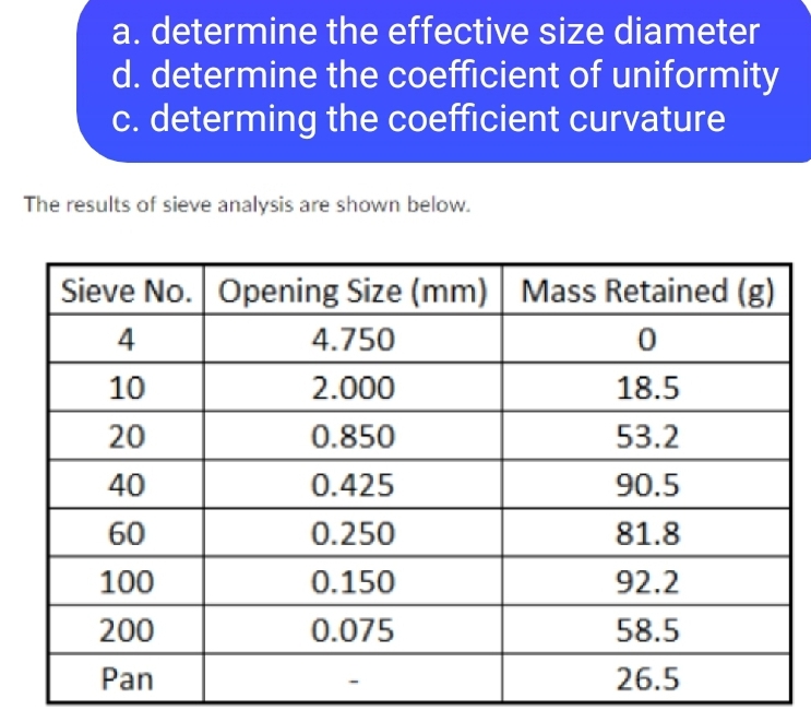 a. determine the effective size diameter
d. determine the coefficient of uniformity
c. determing the coefficient curvature
The results of sieve analysis are shown below.
Sieve No. Opening Size (mm) Mass Retained (g)
4
4.750
10
2.000
18.5
20
0.850
53.2
40
0.425
90.5
60
0.250
81.8
100
0.150
92.2
200
0.075
58.5
Pan
26.5
