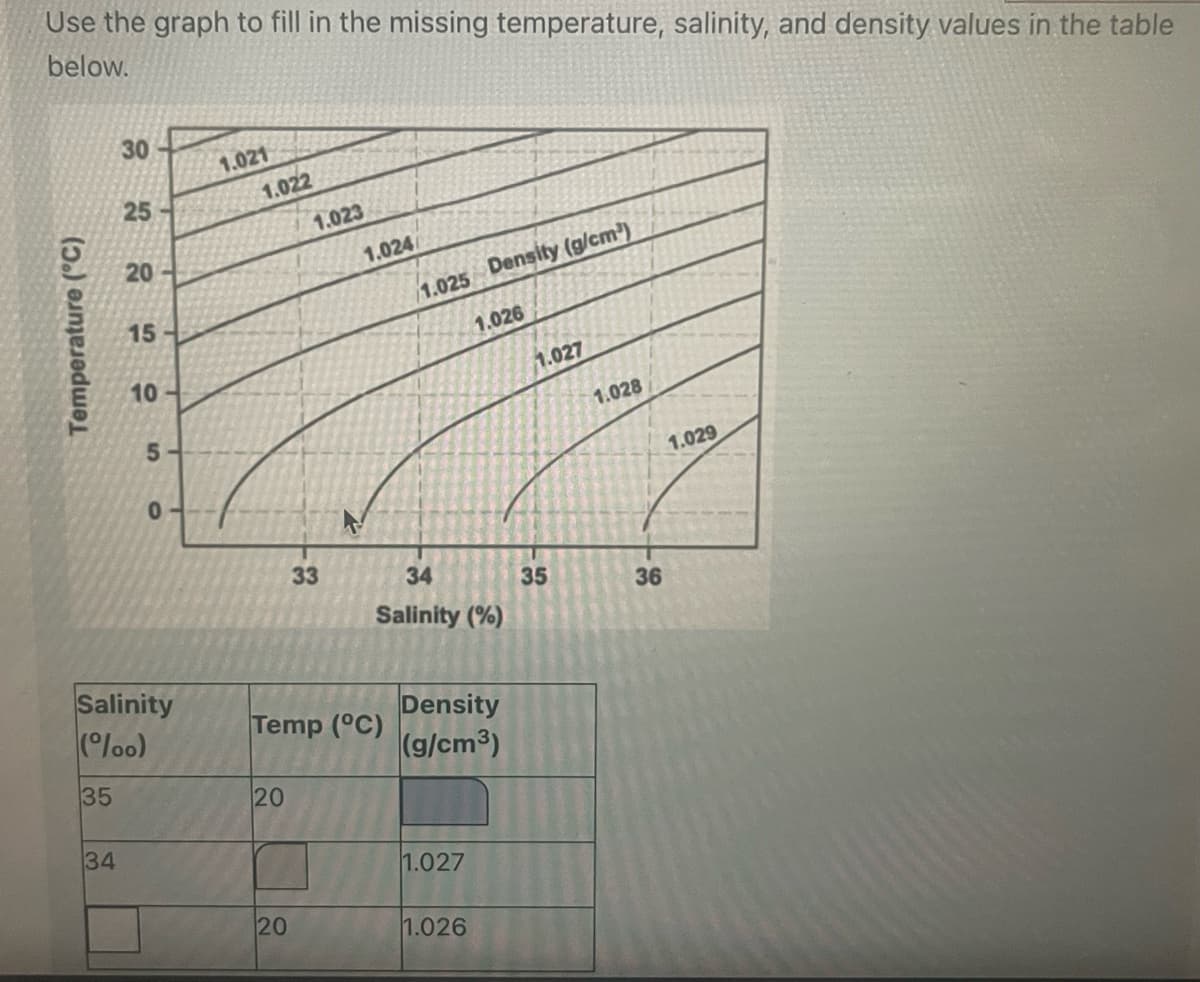 Use the graph to fill in the missing temperature, salinity, and density values in the table
below.
Temperature (°C)
30
34
25
20
15
10
5
0
Salinity
(900)
35
1.021
1.022
20
1.023
20
33
1.024/
Temp (°C)
1.025 Density (g/cm³)
34
Salinity (%)
1.026
Density
(g/cm³)
1.027
1.026
1.027
35
1.028
36
1.029