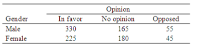 Opinion
In favor
330
225
No opinion
165
180
Gender
Opposed
Male
Female
55
45
