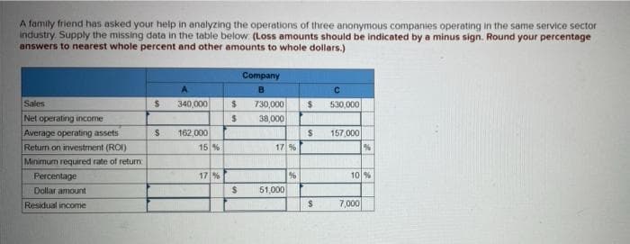 A family friend has asked your help in analyzing the operations of three anonymous companies operating in the same service sector
industry Supply the missing data in the table below: (Loss amounts should be indicated by a minus sign. Round your percentage
answers to nearest whole percent and other amounts to whole dollars.)
Company
B
730,000
38,000
Sales
340,000
24
530,000
Net operating income
Average operating assets
Return on investrment (ROI)
162,000
157,000
15 %
17 %
Minimum required rate of return
Percentage
17%
10 %
Dollar amount.
51,000
Residual income
7,000
