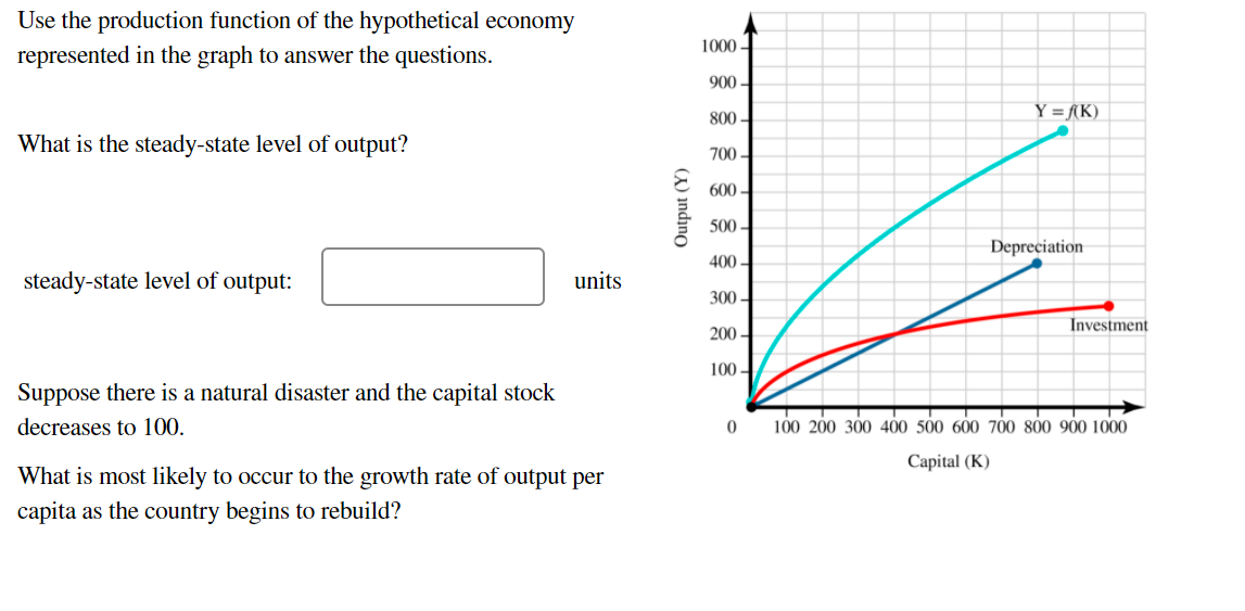Use the production function of the hypothetical economy
1000 -
represented in the graph to answer the questions.
900 -
800 -
Y = {K)
What is the steady-state level of output?
700 -
600 -
500
Depreciation
400 -
steady-state level of output:
units
300 -
Investment
200 -
100 -
Suppose there is a natural disaster and the capital stock
decreases to 100.
100 200 300 400 500 600 700 800 900 1000
Capital (K)
What is most likely to occur to the growth rate of output per
capita as the country begins to rebuild?
Output (Y)
