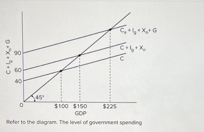 +lg+X,+ G
90
60
40
45°
$100 $150
$225
GDP
Refer to the diagram. The level of government spending
9 +"x +1+ɔ
