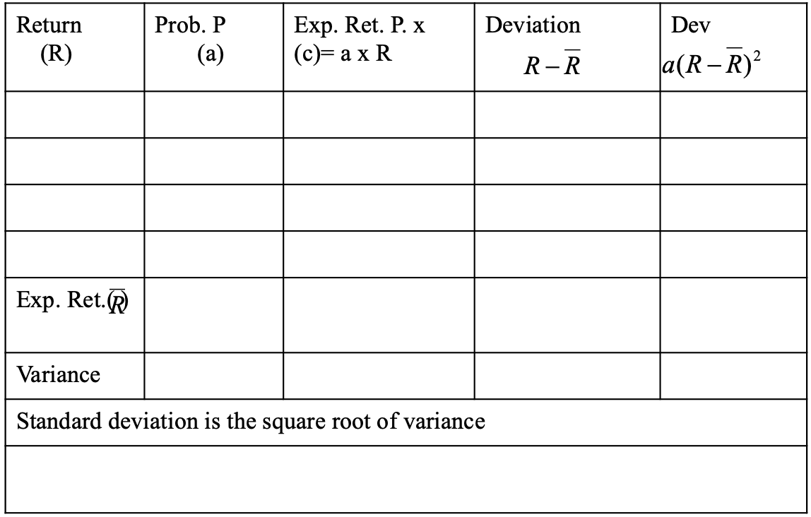 Return
(R)
Exp. Ret.
Prob. P
(a)
Exp. Ret. P. x
(c)= a x R
Deviation
R-R
Variance
Standard deviation is the square root of variance
Dev
a(R-R)²