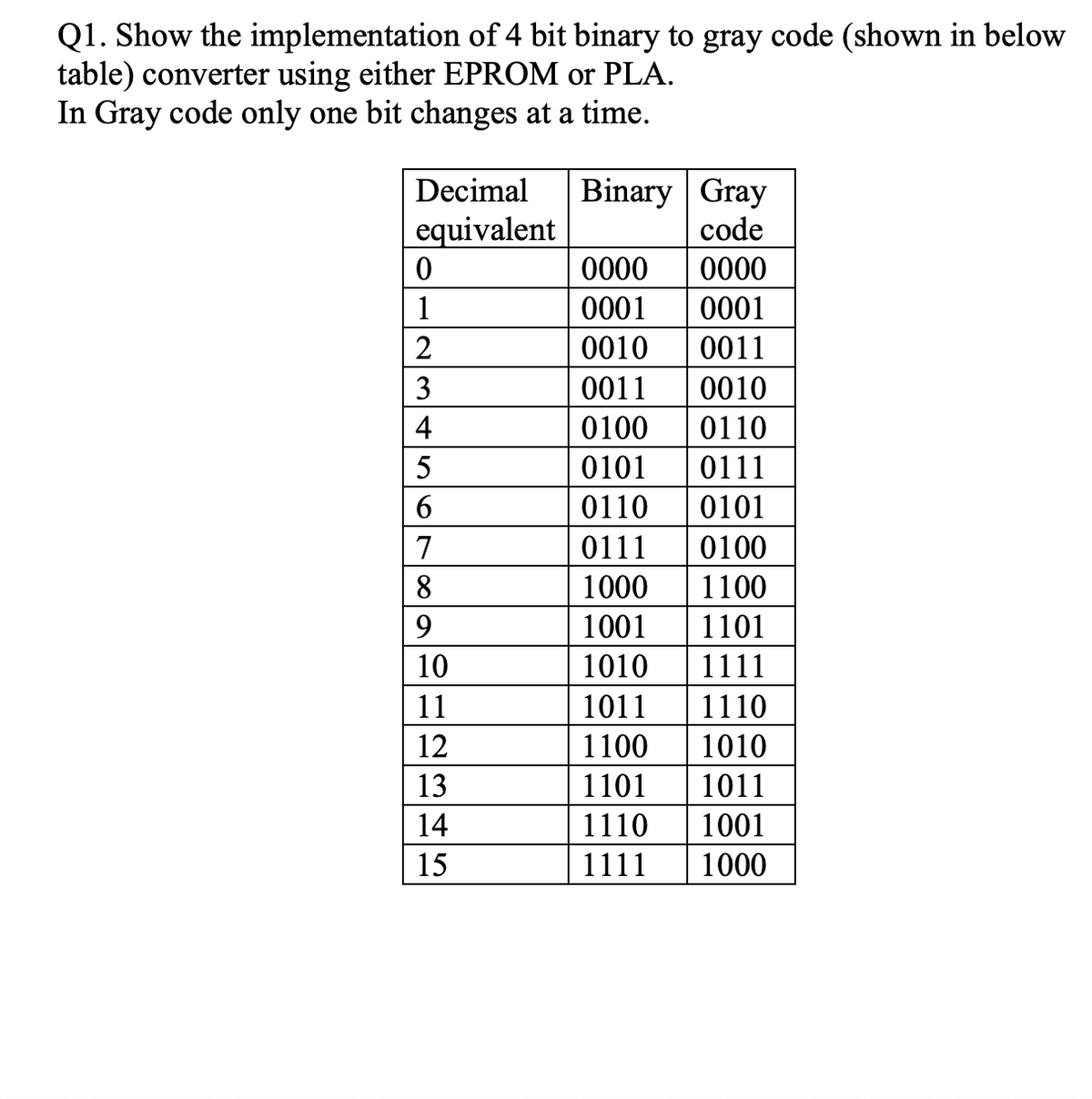 Q1. Show the implementation of 4 bit binary to gray code (shown in below
table) converter using either EPROM or PLA.
In Gray code only one bit changes at a time.
Binary Gray
code
Decimal
equivalent
0000
0000
1
0001
0001
0010
0011
3
0011
0010
4
0100
0110
5
0101
0111
6.
0110
0101
7
0111
0100
8.
1000
1100
1001
1101
10
1010
1111
11
1011
1110
12
1100
1010
13
1101
1011
14
1110
1001
15
1111
1000
