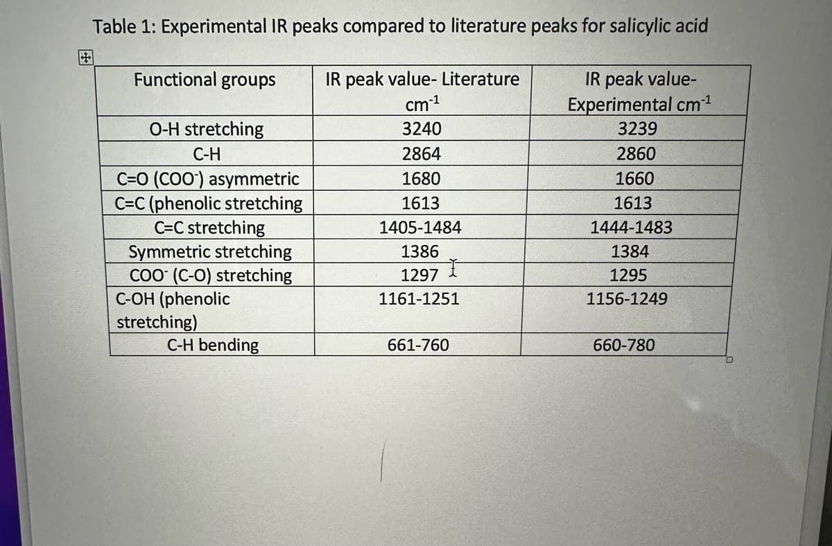Table 1: Experimental IR peaks compared to literature peaks for salicylic acid
IR peak value- Literature
IR peak value-
Experimental cm-¹
cm-1
3240
2864
1680
1613
1405-1484
1386
1297
1161-1251
Functional groups
O-H stretching
C-H
C=O (COO) asymmetric
C=C (phenolic stretching
C=C stretching
Symmetric stretching
COO (C-O) stretching
C-OH (phenolic
stretching)
C-H bending
I
661-760
3239
2860
1660
1613
1444-1483
1384
1295
1156-1249
660-780