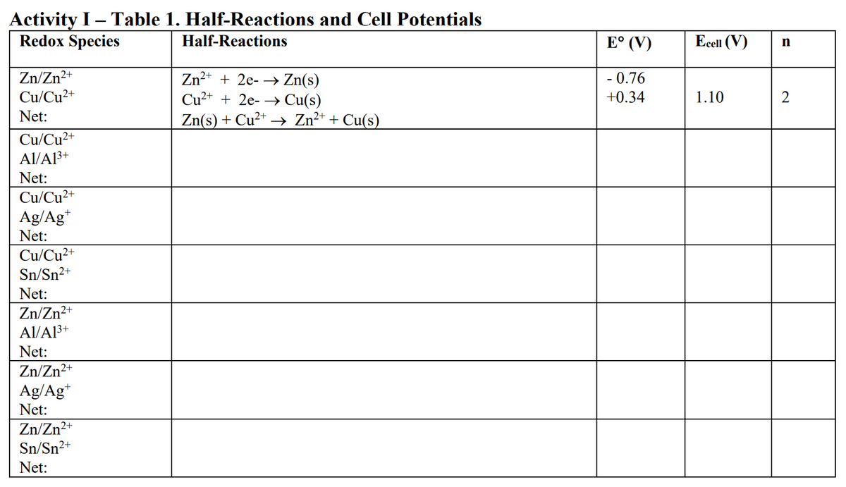 Activity I – Table 1. Half-Reactions and Cell Potentials
Redox Species
Half-Reactions
E° (V)
Ecell (V)
n
Zn/Zn2+
Cu/Cu2+
- 0.76
Zn²+ + 2e- –→ Zn(s)
Cu²+ + 2e- → Cu(s)
Zn(s) + Cu²+ –→ Zn²+ + Cu(s)
+0.34
1.10
2
Net:
Cu/Cu2+
Al/Al3+
Net:
Cu/Cu2+
Ag/Ag*
Net:
Cu/Cu²+
Sn/Sn2+
,2+
Net:
Zn/Zn2+
Al/Al3+
Net:
Zn/Zn2+
Ag/Ag*
Net:
Zn/Zn2+
Sn/Sn2+
Net:
