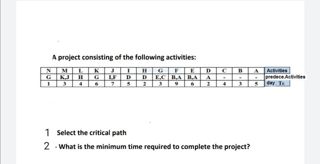 A project consisting of the following activities:
N
L
K
J
H.
G
E
D
C
Activities
predece.Activities
day TE
G
KJ
G
I,F
D
E,C B,A B,A
A
1
3
4
6.
5
3
9
6
2
4
3
5
1 Select the critical path
2
- What is the minimum time required to complete the project?

