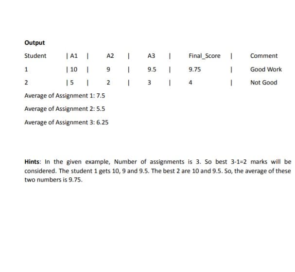 Output
| A1 |
Final_Score |
Student
A2
A3
Comment
| 10 |
Good Work
1
9.
9.5
9.75
| 5
| 2
Not Good
2
4
Average of Assignment 1: 7.5
Average of Assignment 2: 5.5
Average of Assignment 3: 6.25
Hints: In the given example, Number of assignments is 3. So best 3-1=2 marks will be
considered. The student 1 gets 10, 9 and 9.5. The best 2 are 10 and 9.5. So, the average of these
two numbers is 9.75.
3.
