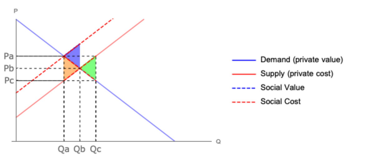 P
Pa
Pb
Pc
Qa Qb Qc
Demand (private value)
Supply (private cost)
Social Value
Social Cost