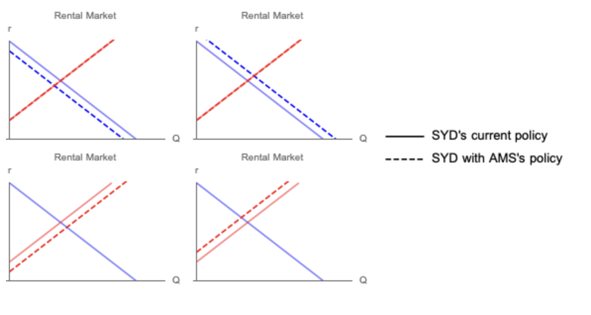 Rental Market
Rental Market
D
Rental Market
Rental Market
‒‒‒‒
SYD's current policy
SYD with AMS's policy