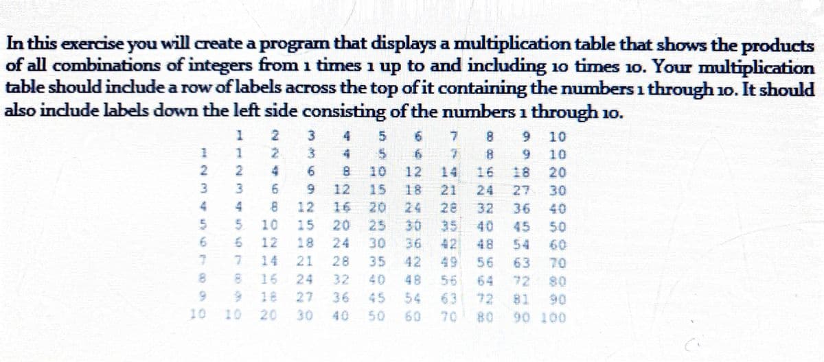 In this exercise you will create a program that displays a multiplication table that shows the products
of all combinations of integers from 1 times i up to and including 10 times 10. Your multiplication
table should indlude a row of labels across the top of it containing the numbers i through 10. It should
also include labels down the left side consisting of the numbers i through 10.
2.
3.
7.
8.
6.
10
6.
10
2.
2.
8.
12
12 14 16 18
24
10
20
6.
15
18
21
27
30
4
12
16
20
24
28
32
36
40
集5 20 25
30 35 40 45 50
42
10
12
18
24
30
36
48
54
60
14
28
35
42
49
56
63
70
16
24
32
40
48
56
64
72
80
18
27
36
45
54
63 72
$1
90
10
10
20
30
40
50
60
70
#心
90 100
N NN
