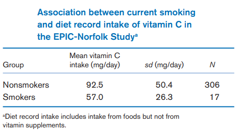 Association between current smoking
and diet record intake of vitamin C in
the EPIC-Norfolk Study
Mean vitamin C
Group
intake (mg/day)
sd (mg/day)
N
Nonsmokers
92.5
50.4
306
Smokers
57.0
26.3
17
•Diet record intake includes intake from foods but not from
vitamin supplements.
