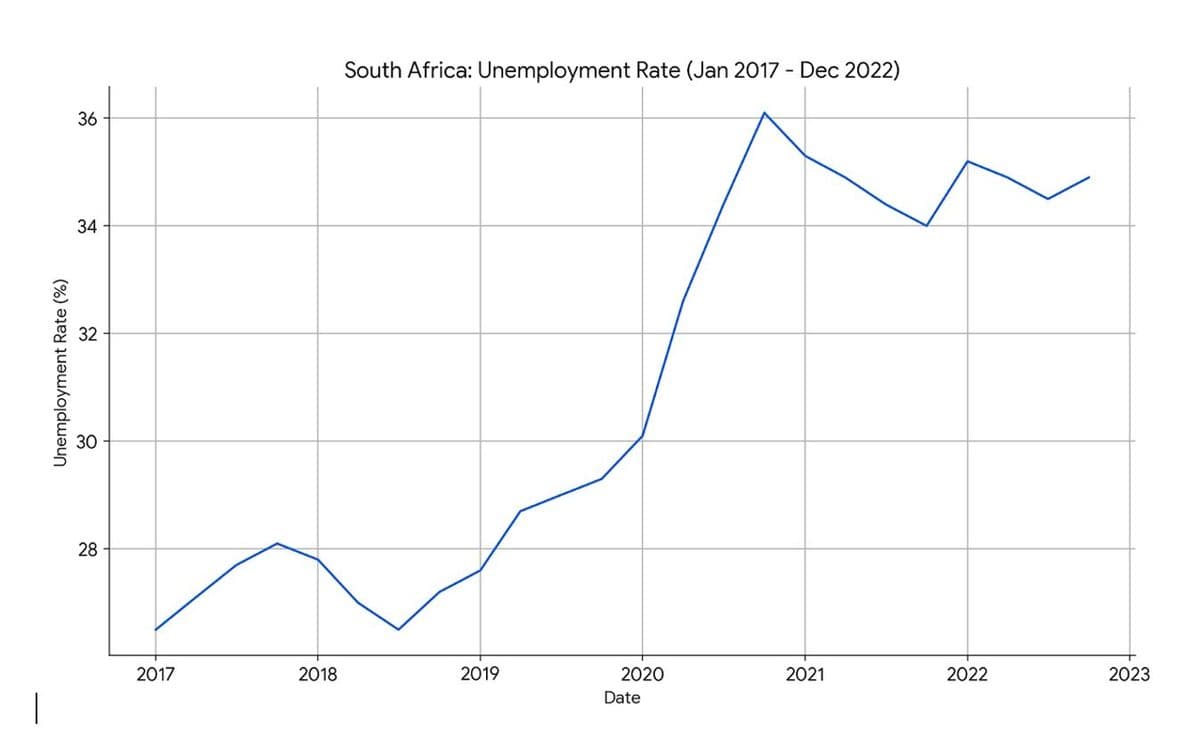 Unemployment Rate (%)
36
36
34
32
30
28
South Africa: Unemployment Rate (Jan 2017 - Dec 2022)
2017
2018
2019
2020
2021
2022
2023
Date