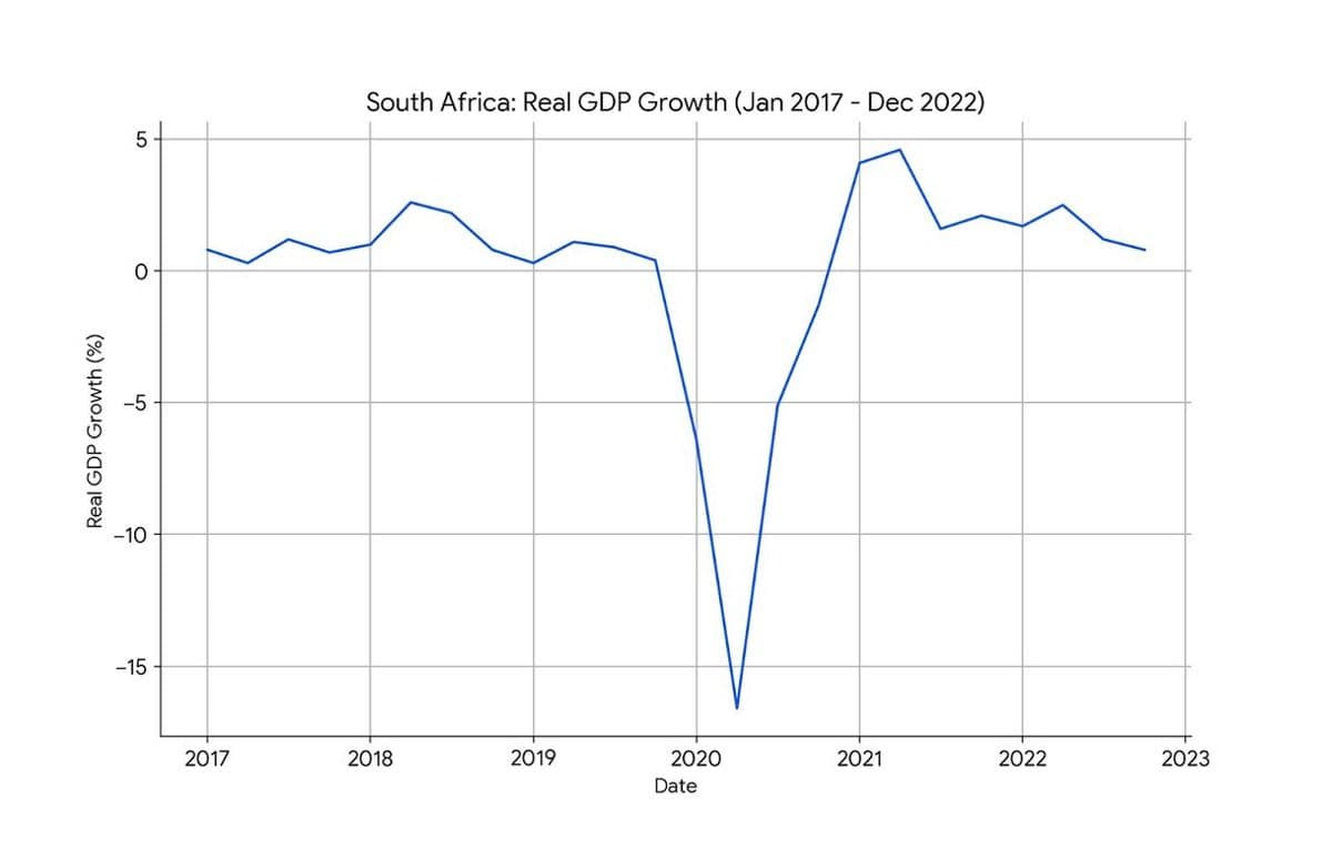 Real GDP Growth (%)
-10
-15
2017
South Africa: Real GDP Growth (Jan 2017 - Dec 2022)
5
2018
2019
2020
2021
2022
2023
Date