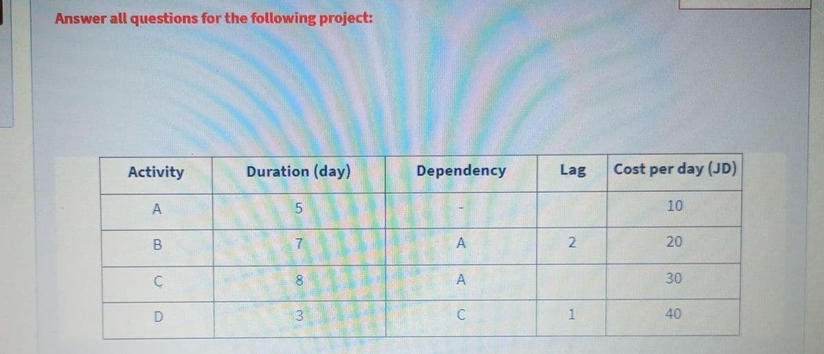 Answer all questions for the following project:
Activity
Duration (day)
Dependency
Lag
Cost per day (JD)
A
10
В
2
20
8
30
40
