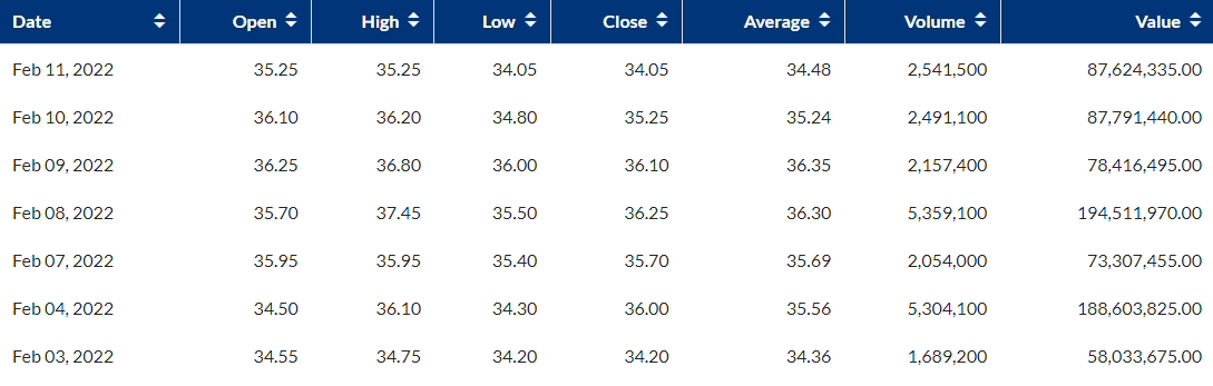 Date
Open :
High
Low +
Close +
Average +
Volume
Value +
Feb 11, 2022
35.25
35.25
34.05
34.05
34.48
2,541,500
87,624,335.00
Feb 10, 2022
36.10
36.20
34.80
35.25
35.24
2,491,100
87,791,440.00
Feb 09, 2022
36.25
36.80
36.00
36.10
36.35
2,157,400
78,416,495.00
Feb 08, 2022
35.70
37.45
35.50
36.25
36.30
5,359,100
194,511,970.00
Feb 07, 2022
35.95
35.95
35.40
35.70
35.69
2,054,000
73,307,455.00
Feb 04, 2022
34.50
36.10
34.30
36.00
35.56
5,304,100
188,603,825.00
Feb 03, 2022
34.55
34.75
34.20
34.20
34.36
1,689,200
58,033,675.00
