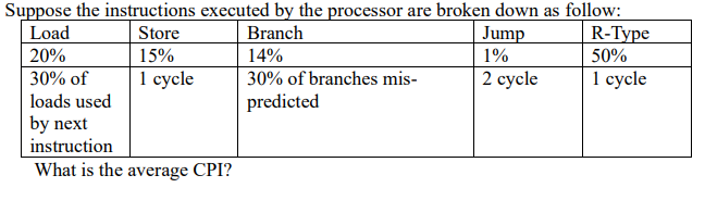 Suppose the instructions executed by the processor are broken down as follow:
Branch
Store
15%
1 cycle
Load
20%
30% of
loads used
by next
instruction
What is the average CPI?
14%
30% of branches mis-
predicted
Jump
1%
2 cycle
R-Type
50%
1 cycle
