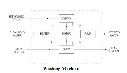 SET WASHING
CONTROL
CYCLE
CLEAN COLD
WATER
нOT DIRTY
WATER
HEATER
МОTOR
PUMP
DIRTY
CLOTHES
CLEAN
CLOTHES
DRUM
Washing Machine
