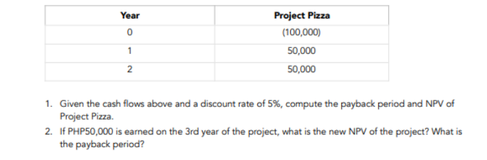 Year
Project Pizza
(100,000)
1
50,000
50,000
1. Given the cash flows above and a discount rate of 5%, compute the payback period and NPV of
Project Pizza.
2. If PHP50,000 is earned on the 3rd year of the project, what is the new NPV of the project? What is
the payback period?
