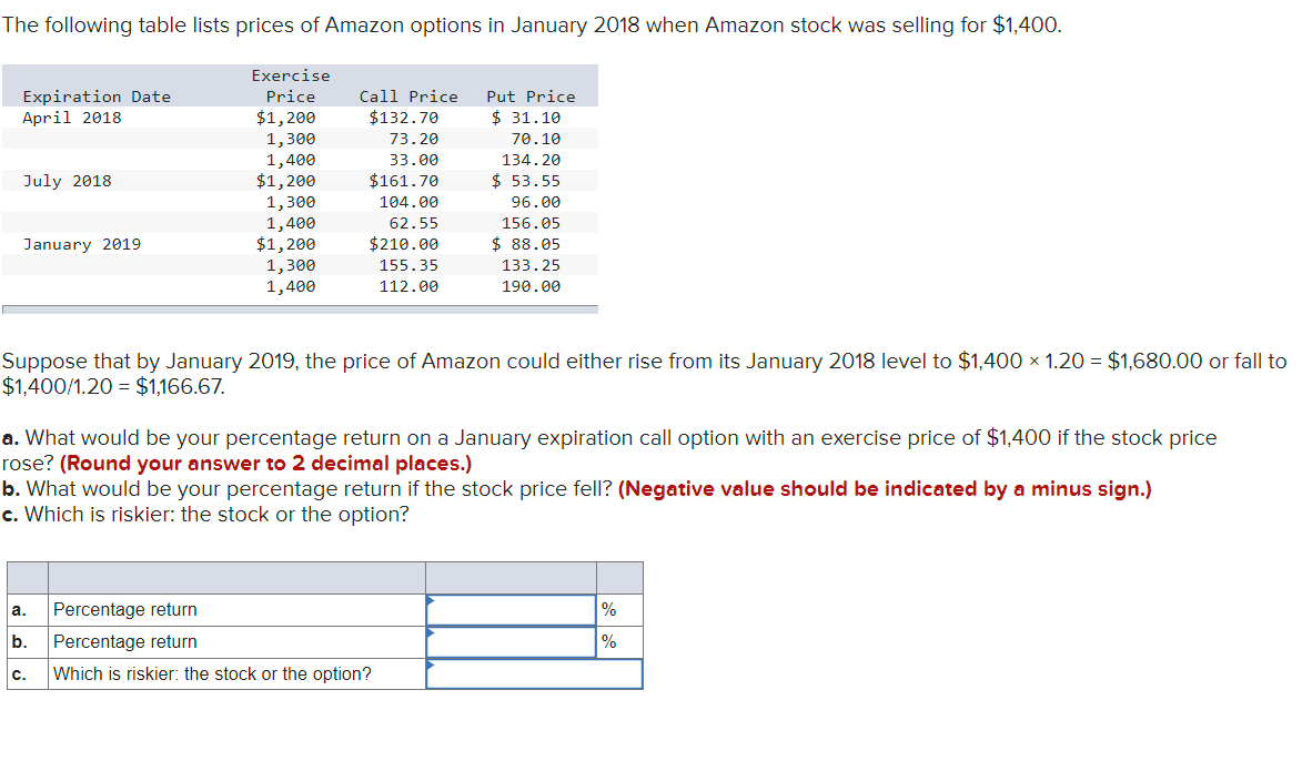 The following table lists prices of Amazon options in January 2018 when Amazon stock was selling for $1,400.
Expiration Date
April 2018.
July 2018
January 2019
Exercise
Price
$1,200
1,300
1,400
$1,200
1,300
1,400
$1,200
1,300
1,400
Call Price Put Price
$132.70
$31.10
73.20
70.10
33.00
134.20
$53.55
$161.70
104.00
62.55
$210.00
155.35
112.00
96.00
156.05
$88.05
133.25
190.00
Suppose that by January 2019, the price of Amazon could either rise from its January 2018 level to $1,400 × 1.20 = $1,680.00 or fall to
$1,400/1.20 $1,166.67.
a.
Percentage return
b. Percentage return
C. Which is riskier: the stock or the option?
a. What would be your percentage return on a January expiration call option with an exercise price of $1,400 if the stock price
rose? (Round your answer to 2 decimal places.)
b. What would be your percentage return if the stock price fell? (Negative value should be indicated by a minus sign.)
c. Which is riskier: the stock or the option?
%
%