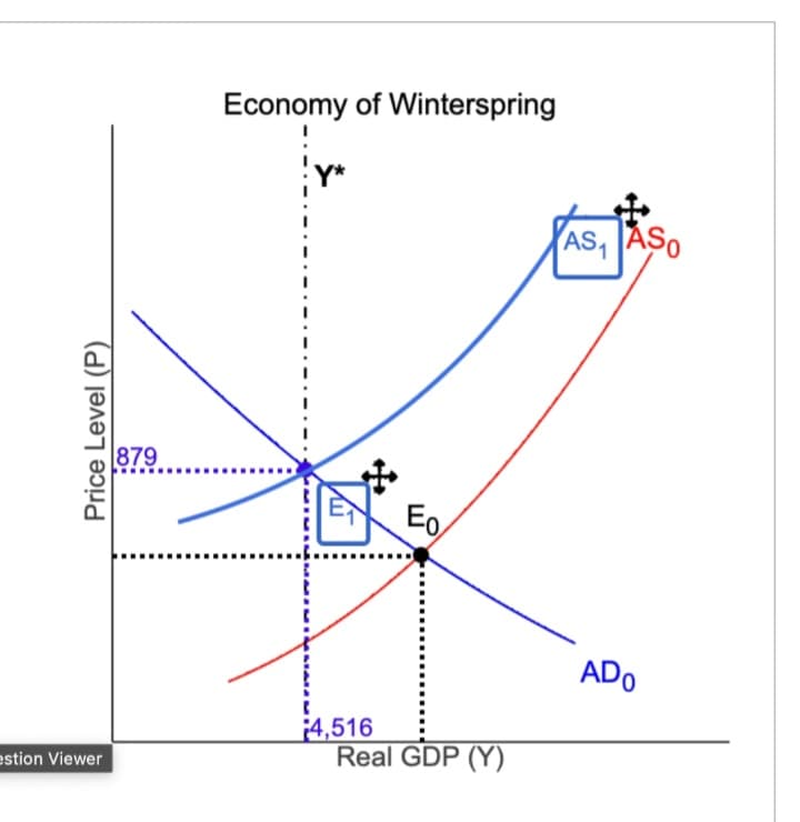 Price Level (P)
Economy of Winterspring
879
Eo
ADO
4,516
estion Viewer
Real GDP (Y)
AS ASO