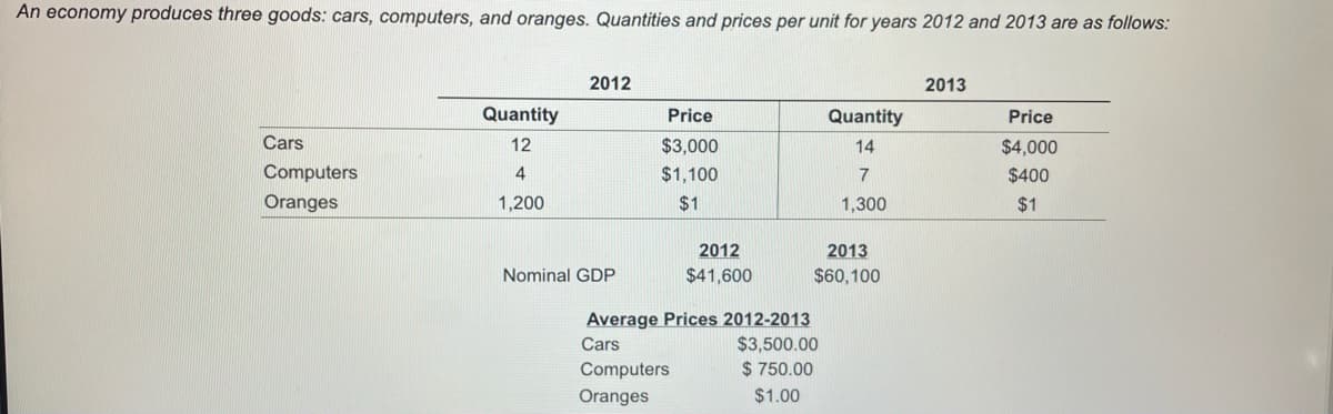 An economy produces three goods: cars, computers, and oranges. Quantities and prices per unit for years 2012 and 2013 are as follows:
2012
2013
Quantity
Price
Quantity
Price
Cars
12
$3,000
14
$4,000
Computers
4
$1,100
7
$400
Oranges
1,200
$1
1,300
$1
2012
2013
Nominal GDP
$41,600
$60,100
Average Prices 2012-2013
$3,500.00
$ 750.00
Cars
Computers
Oranges
$1.00
