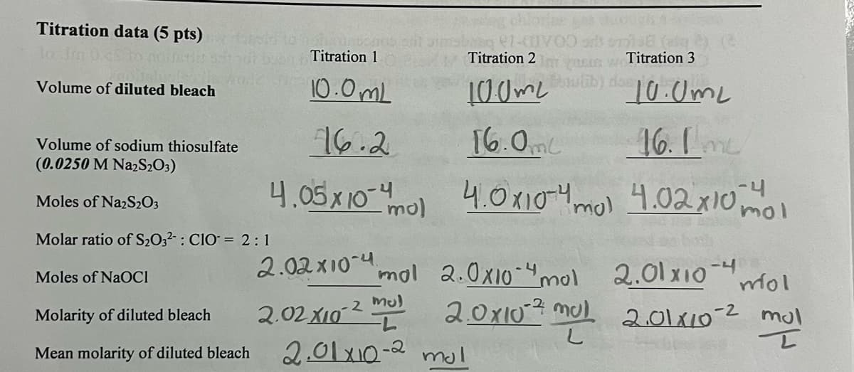 Titration data (5 pts)
Titration 1
Titration 2
Titration 3
Volume of diluted bleach
10.0mL
100m2
Paulib) doe
10.0mL
Volume of sodium thiosulfate
76.2
16.0mL
16. Ime
(0.0250 M Na2S2O3)
Moles of Na2S2O3
4.05x104
mol
4.0x104mol 4.02×10-40
mol
Molar ratio of S2032: CIO 2:1
2.02x104
Moles of NaOCI
mol 2.0x10mol
2.01×10-4
mol
Molarity of diluted bleach
2.02x10-2m
mul
2.0x10² mul
2.01x10-2 mul
Mean molarity of diluted bleach
2.01x10-2 mul