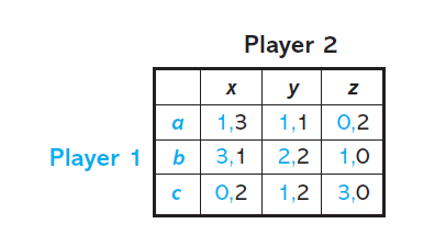 Player 2
X
y
z
a
1,3
1,1
0,2
Player 1
b
3,1
2,2
1,0
0,2
1,2 3,0
