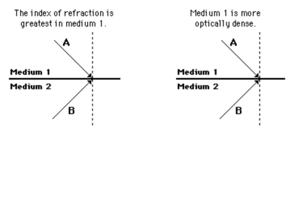 The index of refraction is
greatest in medium 1.
A
Medium 1
Medium 2
B
Medium 1 is more
optically dense.
А
Medium 1
Medium 2
B