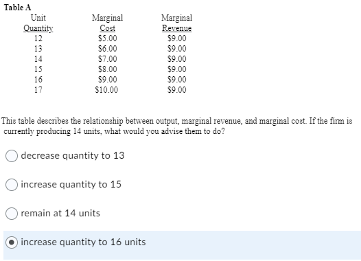 Table A
Unit
Marginal
Cost
Marginal
Revenue
Quantity
12
$5.00
$9.00
13
$6.00
$9.00
14
$7.00
$9.00
15
$8.00
$9.00
16
$9.00
$9.00
17
$10.00
$9.00
This table describes the relationship between output, marginal revenue, and marginal cost. If the firm is
currently producing 14 units, what would you advise them to do?
decrease quantity to 13
) increase quantity to 15
remain at 14 units
increase quantity to 16 units
