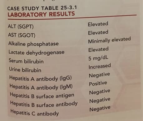 CASE STUDY TABLE 25-3.1
LABORATORY RESULTS
ALT (SGPT)
AST (SGOT)
Alkaline phosphatase
Lactate dehydrogenase
Serum bilirubin
Urine bilirubin
Hepatitis A antibody (IgG)
Hepatitis A antibody (IgM)
Hepatitis B surface antigen
Hepatitis B surface antibody
Hepatitis C antibody
Elevated
Elevated
Minimally elevated
Elevated
5 mg/dL
Increased
Negative
Positive
Negative
Negative
Negative
