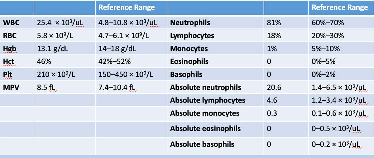 WBC
RBC
Hgb
Hct
wwwww
Plt
MPV
25.4 x 10³/uL
5.8 x 10⁹/L
13.1 g/dL
46%
210 × 10⁹/L
8.5 fL
Reference Range
4.8-10.8 x 10³/uL
4.7-6.1 x 10⁹/L
14-18 g/dL
42%-52%
150-450 × 10⁹/L
7.4-10.4 fL
Neutrophils
Lymphocytes
Monocytes
Eosinophils
Basophils
Absolute neutrophils
Absolute lymphocytes
Absolute monocytes
Absolute eosinophils
Absolute basophils
81%
18%
1%
0
0
20.6
4.6
0.3
0
0
Reference Range
60%-70%
20%-30%
5%-10%
0%-5%
0%-2%
1.4-6.5 × 10³/uL
1.2-3.4 x 10³/uL
0.1-0.6 x 10³/uL
0-0.5 × 10³/uL
0-0.2 x 10³/uL