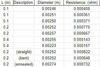 L (m) Description Diameter (m) Resistance (ohm)
0.1
0.00246
0.1
0.00251
0.1
0.00250
0.2
0.00252
0.2
0.00257
0.4
0.00255
0.4
0.00223
0.2
0.00252
0.2
0.00252
0.2
0.00274
(straight)
(bent)
(annealed)
0.000408
0.000361
0.000371
0.000775
0.000667
0.000143
0.000157
0.000822
0.000848
0.000732