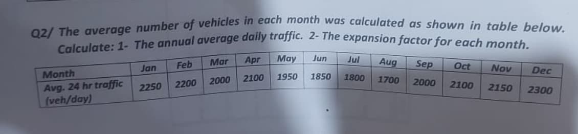 Q2/ The average number of vehicles in each month was calculated as shown in table below.
Calculate: 1- The annual average daily traffic. 2- The expansion factor for each month.
Month
Avg. 24 hr traffic
(veh/day)
Jan
2250
Feb
2200
Mar Apr
2000
2100
May Jun
1950 1850
Jul
1800
Aug Sep
1700 2000 2100
Oct Nov Dec
2150
2300