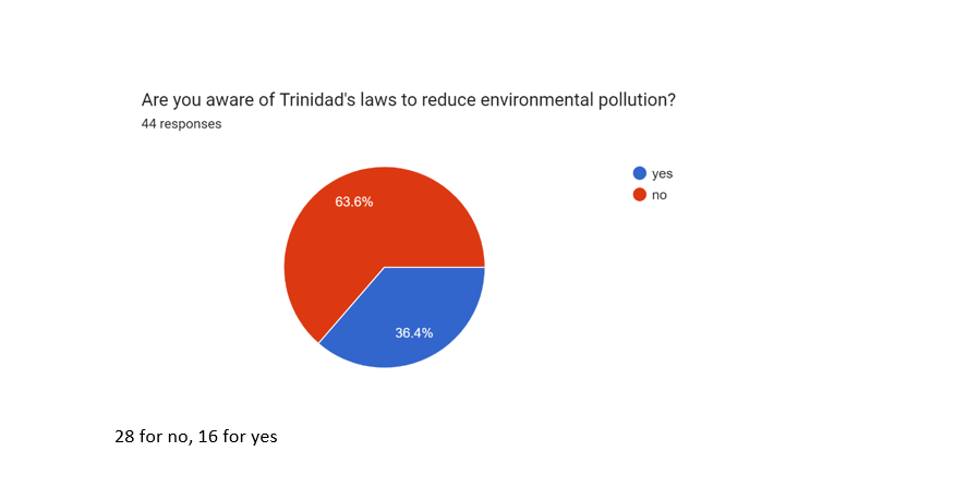Are you aware of Trinidad's laws to reduce environmental pollution?
44 responses
28 for no, 16 for yes
63.6%
36.4%
yes
no