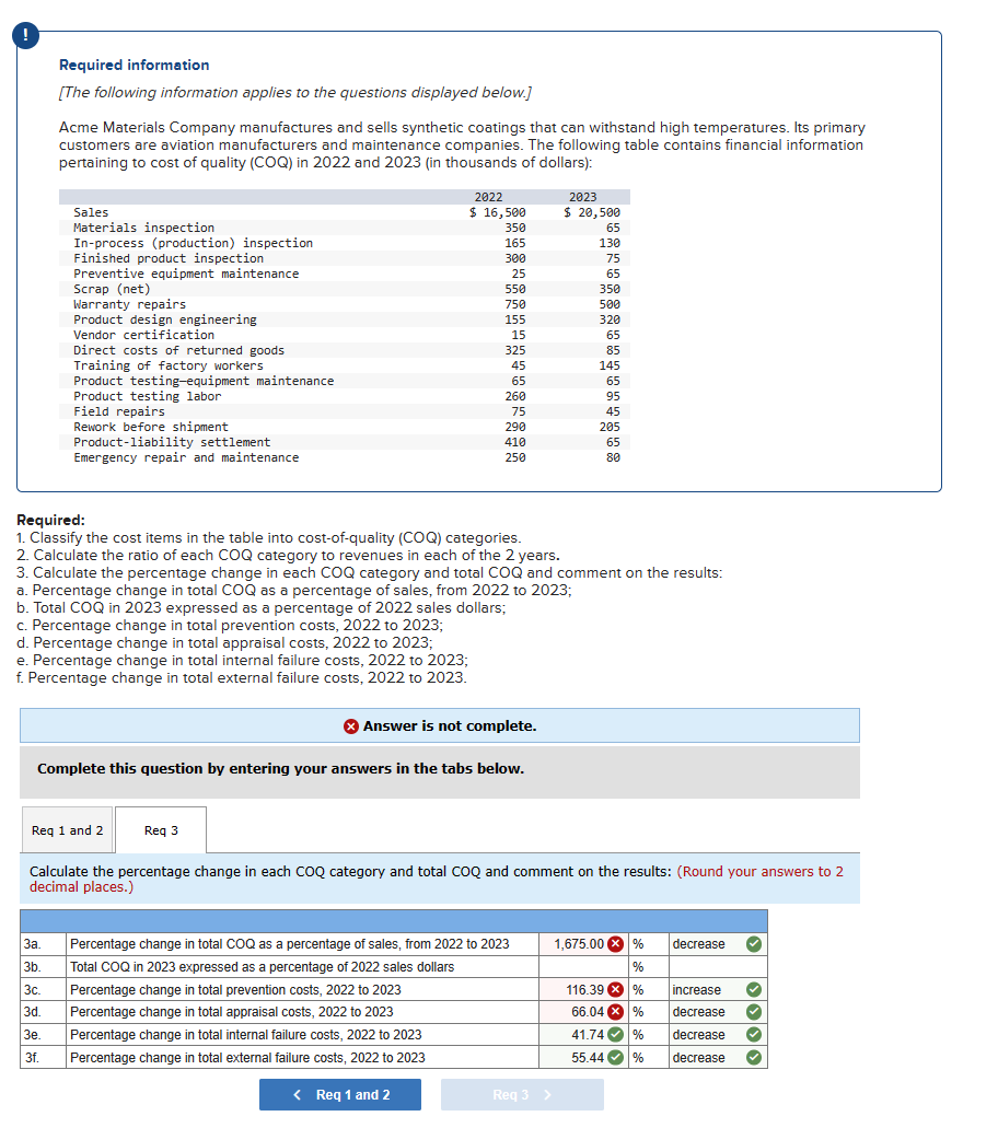 Required information
[The following information applies to the questions displayed below.]
Acme Materials Company manufactures and sells synthetic coatings that can withstand high temperatures. Its primary
customers are aviation manufacturers and maintenance companies. The following table contains financial information
pertaining to cost of quality (COQ) in 2022 and 2023 (in thousands of dollars):
Sales
Materials inspection
In-process (production) inspection
Finished product inspection
Preventive equipment maintenance
Scrap (net)
Warranty repairs
Product design engineering
Vendor certification
Direct costs of returned goods
Training of factory workers
Product testing-equipment maintenance
Product testing labor
Field repairs
Rework before shipment
Product-liability settlement
Emergency repair and maintenance
3a.
3b.
3c.
3d.
3e.
3f.
e. Percentage change in total internal failure costs, 2022 to 2023;
f. Percentage change in total external failure costs, 2022 to 2023.
Req 1 and 2
2022
$ 16,500
350
165
300
25
550
750
155
15
325
Req 3
45
65
260
75
290
410
250
Complete this question by entering your answers in the tabs below.
Required:
1. Classify the cost items in the table into cost-of-quality (CDQ) categories.
2. Calculate the ratio of each COQ category to revenues in each of the 2 years.
3. Calculate the percentage change in each COQ category and total COQ and comment on the results:
a. Percentage change in total COQ as a percentage of sales, from 2022 to 2023;
b. Total COQ in 2023 expressed as a percentage of 2022 sales dollars;
c. Percentage change in total prevention costs, 2022 to 2023;
d. Percentage change in total appraisal costs, 2022 to 2023;
> Answer is not complete.
Percentage change in total COQ as a percentage of sales, from 2022 to 2023
Total COQ in 2023 expressed as a percentage of 2022 sales dollars
Percentage change in total prevention costs, 2022 to 2023
Percentage change in total appraisal costs, 2022 to 2023
Percentage change in total internal failure costs, 2022 to 2023
Percentage change in total external failure costs, 2022 to 2023
< Req 1 and 2
2023
$ 20,500
65
130
75
65
Req 3 >
350
500
Calculate the percentage change in each COQ category and total COQ and comment on the results: (Round your answers to 2
decimal places.)
320
65
85
145
65
95
45
205
65
80
1,675.00 % decrease
%
116.39 X %
increase
66.04 X
%
decrease
41.74 % decrease
55.44 %
decrease
oooo
✓