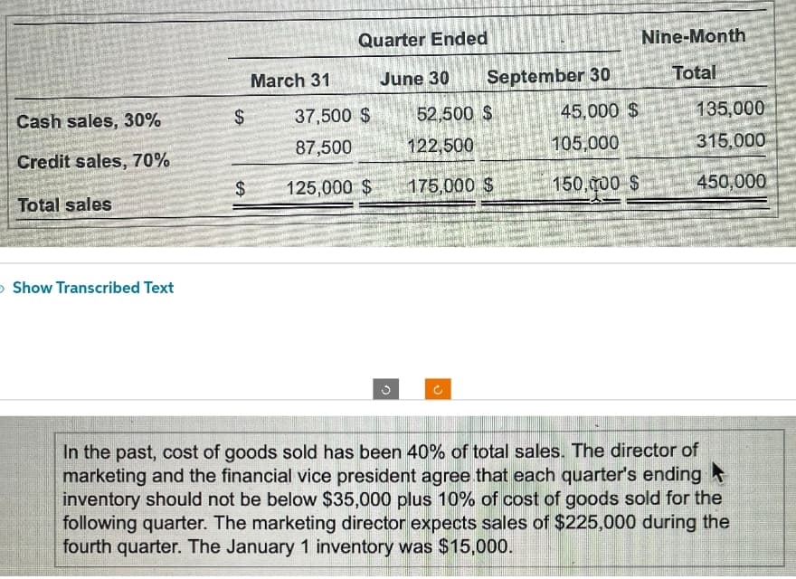 Cash sales, 30%
Credit sales, 70%
Total sales
> Show Transcribed Text
$
$
March 31
Quarter Ended
June 30 September 30
52,500 $
37,500 $
87,500
125,000 $
c
122,500
175,000 $
45,000 $
105,000
150,000 $
Nine-Month
Total
135,000
315.000
450,000
In the past, cost of goods sold has been 40% of total sales. The director of
marketing and the financial vice president agree that each quarter's ending
inventory should not be below $35,000 plus 10% of cost of goods sold for the
following quarter. The marketing director expects sales of $225,000 during the
fourth quarter. The January 1 inventory was $15,000.