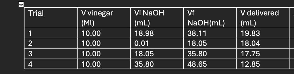 +
Trial
V vinegar
Vi NaOH
Vf
V delivered
(MI)
(mL)
NaOH(mL)
(mL)
1
10.00
18.98
38.11
19.83
234
2
10.00
0.01
18.05
18.04
10.00
18.05
35.80
17.75
4
10.00
35.80
48.65
12.85