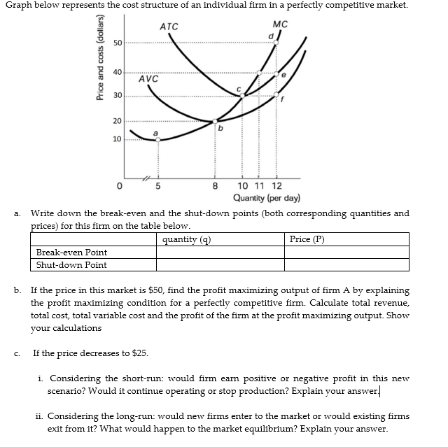 Graph below represents the cost structure of an individual firm in a perfectly competitive market.
ATC
MC
50
40
e
AVC
30
20
10
8
10 11 12
Quantity (per day)
a. Write down the break-even and the shut-down points (both corresponding quantities and
prices) for this firm on the table below.
quantity (q)
Price (P)
Break-even Point
Shut-down Point
b. If the price in this market is $50, find the profit maximizing output of firm A by explaining
the profit maximizing condition for a perfectly competitive firm. Calculate total revenue,
total cost, total variable cost and the profit of the firm at the profit maximizing output. Show
your calculations
If the price decreases to $25.
C.
i. Considering the short-run: would firm earn positive or negative profit in this new
scenario? Would it continue operating or stop production? Explain your answer
ii. Considering the long-run: would new firms enter to the market or would existing firms
exit from it? What would happen to the market equilibrium? Explain your answer.
Price and costs (dollars)
