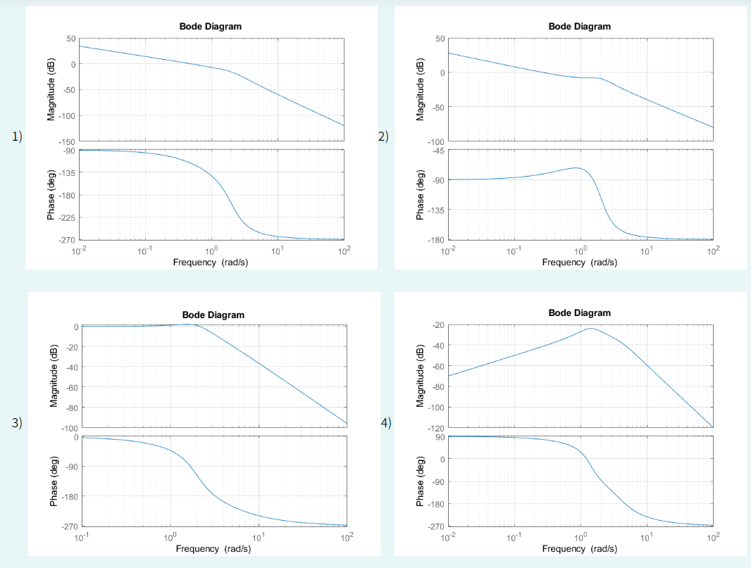 1)
3)
Magnitude (dB)
Phase (deg)
50
0
-100
-50
-150
-90
-135
-180
Magnitude (dB)
Phase (deg)
-225
-270
10-2
0
-20
-40
-60
-80
-100
0
-90
-180
-270
10-1
10-1
Bode Diagram
10⁰
Frequency (rad/s)
10⁰
Bode Diagram
10¹
Frequency (rad/s)
10¹
10²
10²
2)
4)
Magnitude (dB)
Phase (deg)
Magnitude (dB)
Phase (deg)
50
0
-50
-100
-45
-90
-135
-180
10-²
-20
-40
-60
-80
-100
-120
90
0
-90
-180
-270
10-²
10-1
10-1
Bode Diagram
10⁰
Frequency (rad/s)
Bode Diagram
10⁰
Frequency (rad/s)
10¹
10¹
10²
10²