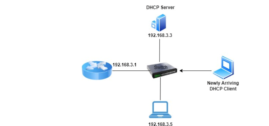 192.168.3.1
DHCP Server
192.168.3.3
Switch
192.168.3.5
Newly Arriving
DHCP Client