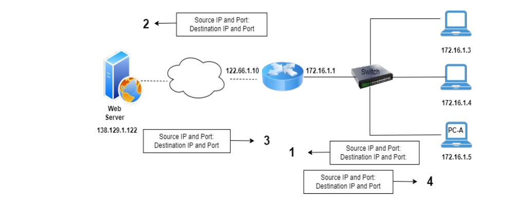 Web
Server
138.129.1.122
2←
Source IP and Port:
Destination IP and Port
Source IP and Port:
Destination IP and Port
122.66.1.10
3
172.16.1.1
Boss H
Source IP and Port:
Destination IP and Port:
Source IP and Port:
Destination IP and Port
4
172.16.1.3
172.16.1.4
PC-A
172.16.1.5