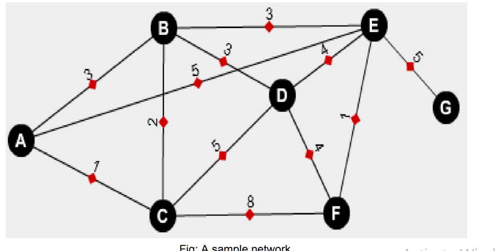 A
B
ONE
с
w
8
me
D
Fig: A sample network
F
E
In
G