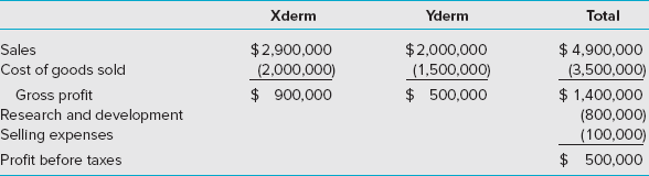 Xderm
Yderm
Total
Sales
Cost of goods sold
$2,900,000
$2,000,000
(1,500,000)
$4,900,000
(2,000,000)
$ 900,000
(3,500,000)
Gross profit
Research and development
Selling expenses
Profit before taxes
$500,000
$1,400,000
(800,000)
(100,000)
$500,000
