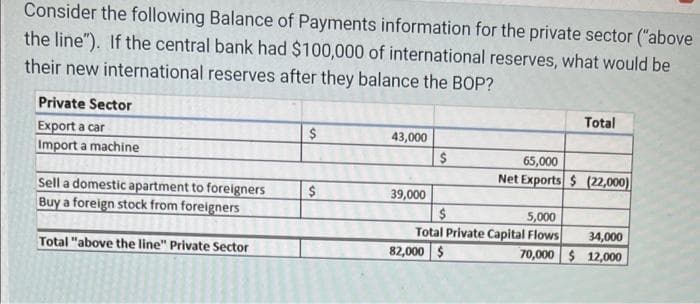 Consider the following Balance of Payments information for the private sector ("above
the line"). If the central bank had $100,000 of international reserves, what would be
their new international reserves after they balance the BOP?
Private Sector
Total
Export a car
2$
43,000
Import a machine
65,000
Net Exports $ (22,000)
Sell a domestic apartment to foreigners
Buy a foreign stock from foreigners
2$
39,000
2$
Total Private Capital Flows
82,000 $
5,000
34,000
Total "above the line" Private Sector
70,000 $ 12,000
