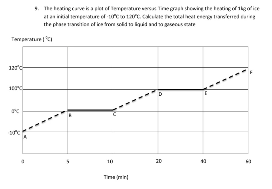 9. The heating curve is a plot of Temperature versus Time graph showing the heating of 1kg of ice
at an initial temperature of -10°C to 120°C. Calculate the total heat energy transferred during
the phase transition of ice from solid to liquid and to gaseous state
Temperature (°C)
120°C
F
100°C
D
0°C
-10°C
A
10
40
60
Time (min)
20
B.
5.
