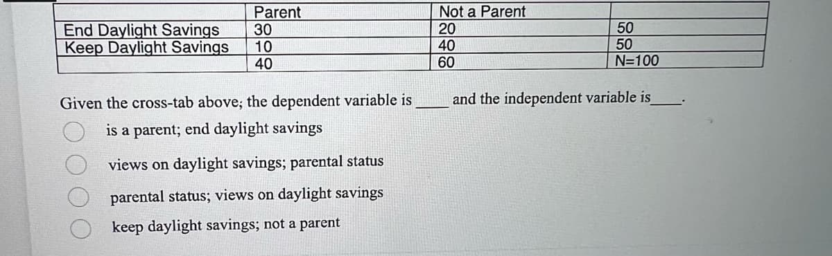 End Daylight Savings
Keep Daylight Savings
Parent
30
10
40
Given the cross-tab above; the dependent variable is
is a parent; end daylight savings
views on daylight savings; parental status
parental status; views on daylight savings
keep daylight savings; not a parent
Not a Parent
20
40
60
50
50
N=100
and the independent variable is