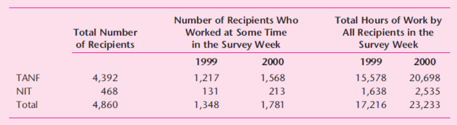 Total Hours of Work by
All Recipients in the
Survey Week
Number of Recipients Who
Total Number
Worked at Some Time
of Recipients
in the Survey Week
1999
2000
1999
2000
TANF
4,392
1,217
1,568
15,578
20,698
NIT
468
131
213
1,638
2,535
Total
4,860
1,348
1,781
17,216
23,233
