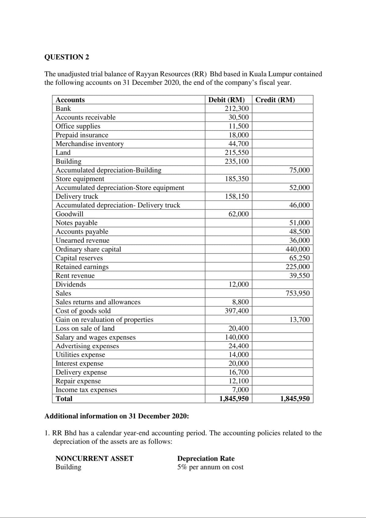 QUESTION 2
The unadjusted trial balance of Rayyan Resources (RR) Bhd based in Kuala Lumpur contained
the following accounts on 31 December 2020, the end of the company's fiscal year.
Debit (RM)
212,300
30,500
Accounts
Credit (RM)
Bank
Accounts receivable
Office supplies
Prepaid insurance
Merchandise inventory
11,500
18,000
44,700
215,550
235,100
Land
Building
Accumulated depreciation-Building
Store equipment
Accumulated depreciation-Store equipment
Delivery truck
Accumulated depreciation- Delivery truck
75,000
185,350
52,000
158,150
46,000
Goodwill
62,000
Notes payable
Accounts payable
Unearned revenue
51,000
48,500
36,000
440,000
65,250
Ordinary share capital
Capital reserves
Retained earnings
225,000
Rent revenue
39,550
Dividends
12,000
Sales
753,950
8,800
397,400
Sales returns and allowances
Cost of goods sold
Gain on revaluation of properties
13,700
Loss on sale of land
20,400
Salary and wages expenses
Advertising expenses
Utilities expense
Interest expense
Delivery expense
Repair expense
Income tax expenses
140,000
24,400
14,000
20,000
16,700
12,100
7,000
1,845,950
Total
1,845,950
Additional information on 31 December 2020:
1. RR Bhd has a calendar year-end accounting period. The accounting policies related to the
depreciation of the assets are as follows:
Depreciation Rate
5% per annum on cost
NONCURRENT ASSET
Building

