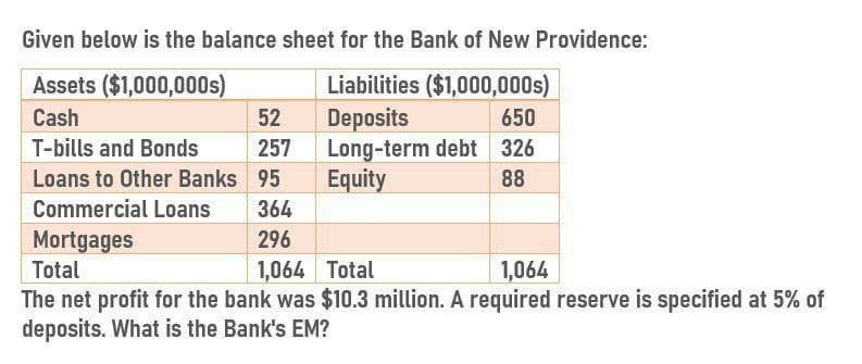 Assets ($1,000,000s)
Given below is the balance sheet for the Bank of New Providence:
Liabilities ($1,000,000s)
Cash
52
Deposits
650
T-bills and Bonds
257
Long-term debt
326
Loans to Other Banks
95
Equity
88
Commercial Loans
364
Mortgages
296
Total
1,064
Total
1,064
The net profit for the bank was $10.3 million. A required reserve is specified at 5% of
deposits. What is the Bank's EM?